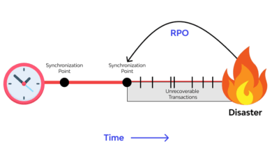 What is RPO in Data Recovery